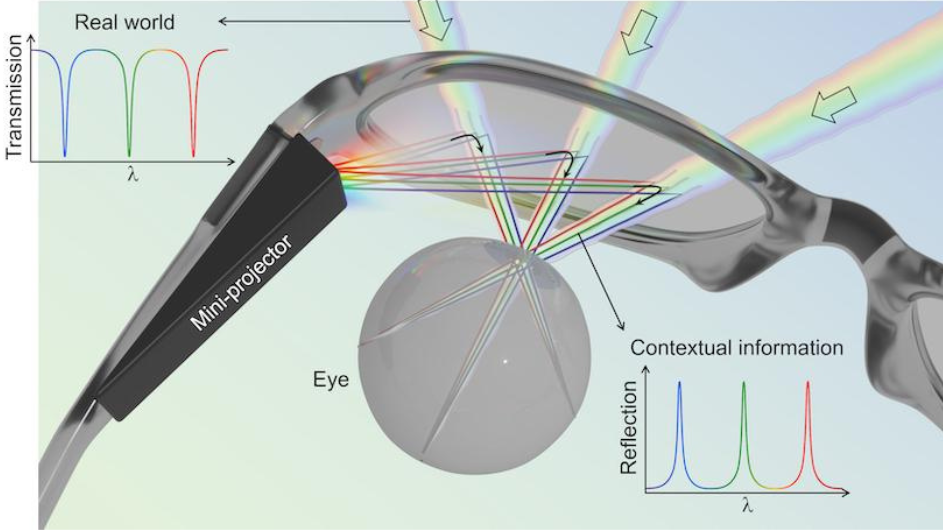 Illustration showing the operation of an augmented reality headset with multifunctional nonlocal metasurfaces as optical see-through lenses. Credit: Nanfang Yu, Stephanie Malek, Adam Overvig/Columbia Engineering Headset using optical glass