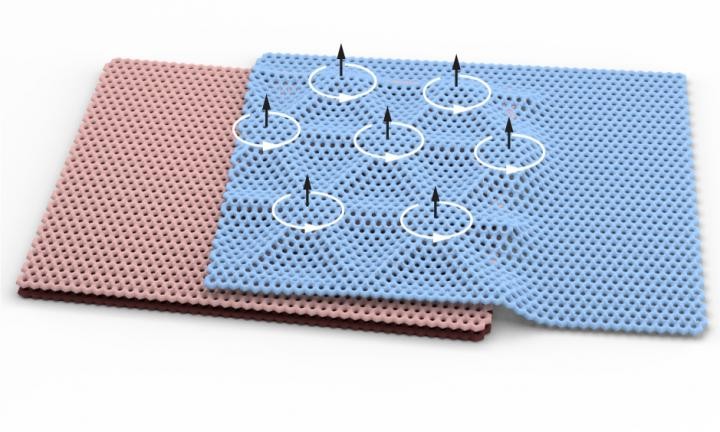 Stacking monolayer and bilayer graphene sheets with a twist leads to new collective electronic states, including a rare form of magnetism. Credit: Columbia University