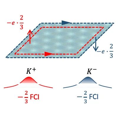 Schematic of a fractional topological insulator in a moiré superlattice