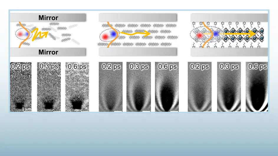 Schematic of mirror cavities with increasingly organized materials in between and images of the resulting polaritons underneath