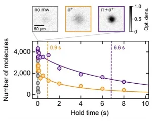 Graph of stablization times