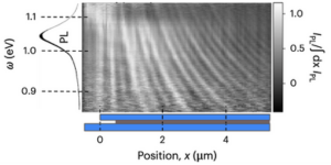 Near-field photoluminescence line profile measured near the top WSe2 edge. The waveguide structure is sketched below. Image of photons moving through the waveguides
