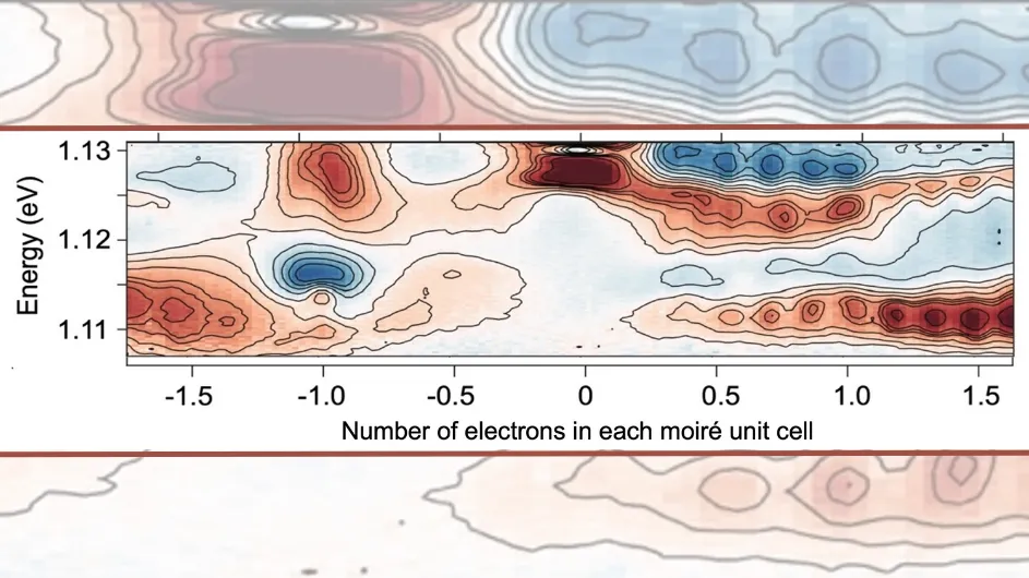 Graph of energy vs number of electrons in each moire unit cell.