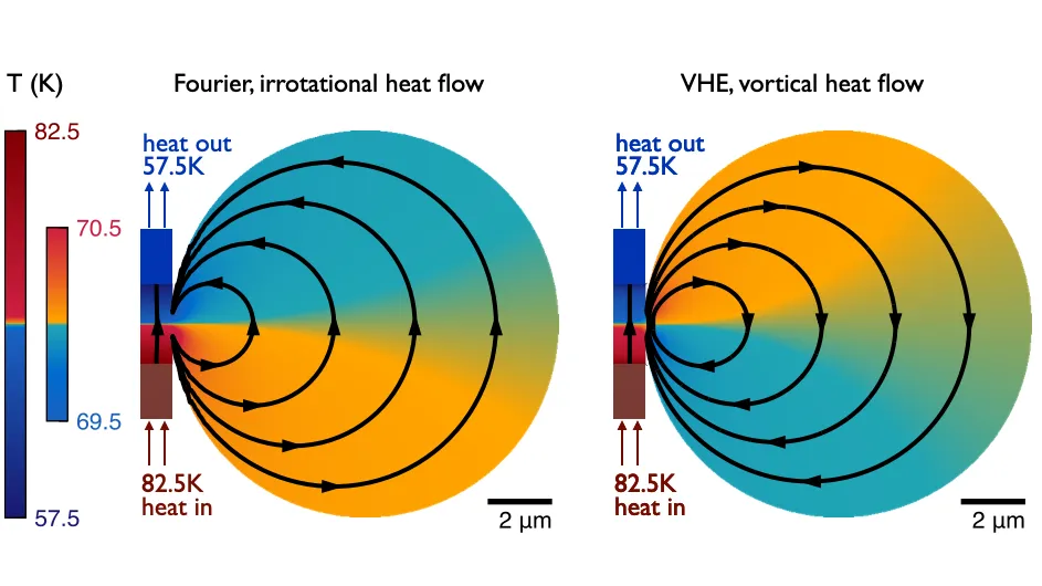 Heat flow illustration